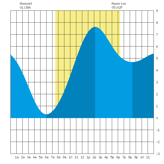 Sunset Beach tide chart for Friday, October 15, 2021