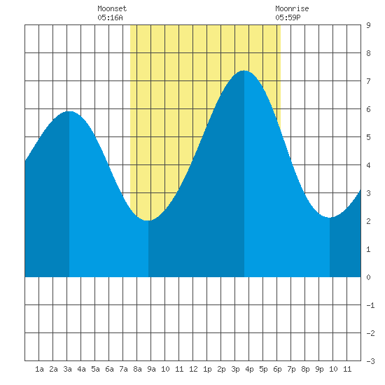 Sunset Beach tide chart for Monday, October 18, 2021