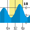 Sunset Beach tide chart for Monday, October 18, 2021