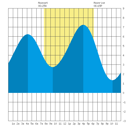 Sunset Beach tide chart for Tuesday, October 19, 2021