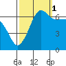 Sunset Beach tide chart for Friday, October 1, 2021