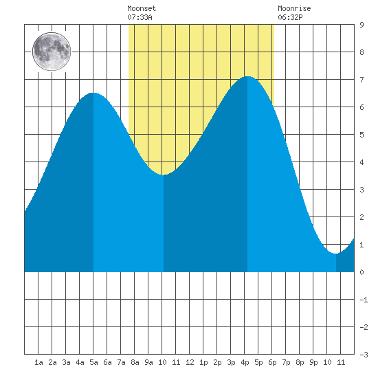 Sunset Beach tide chart for Wednesday, October 20, 2021