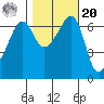 Sunset Beach tide chart for Wednesday, October 20, 2021