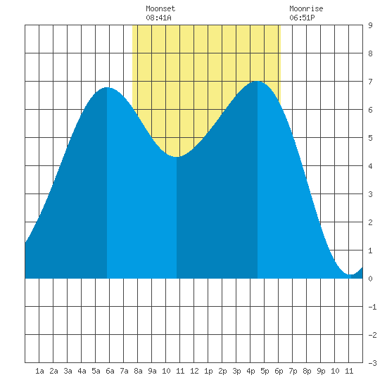 Sunset Beach tide chart for Thursday, October 21, 2021