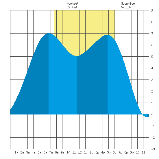Sunset Beach tide chart for Friday, October 22, 2021