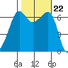 Sunset Beach tide chart for Friday, October 22, 2021