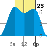 Sunset Beach tide chart for Saturday, October 23, 2021