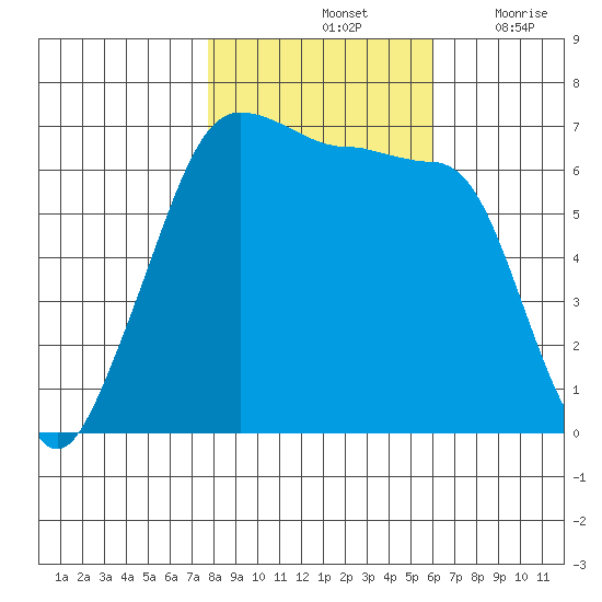 Sunset Beach tide chart for Monday, October 25, 2021