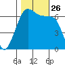 Sunset Beach tide chart for Tuesday, October 26, 2021