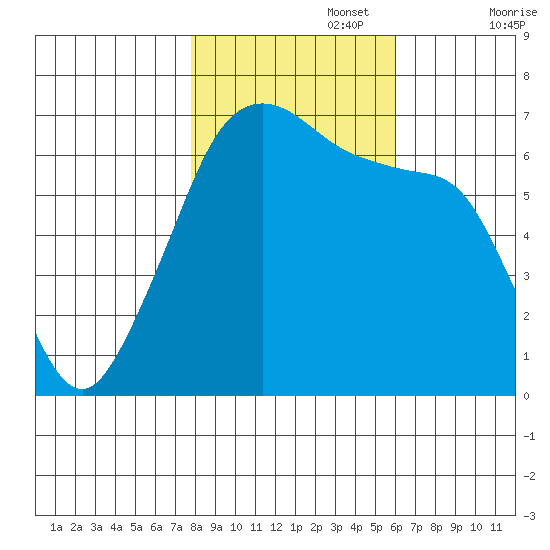 Sunset Beach tide chart for Wednesday, October 27, 2021