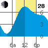 Sunset Beach tide chart for Thursday, October 28, 2021
