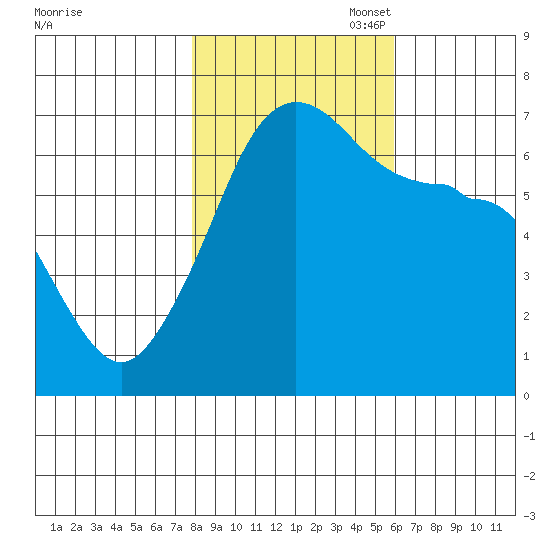 Sunset Beach tide chart for Friday, October 29, 2021