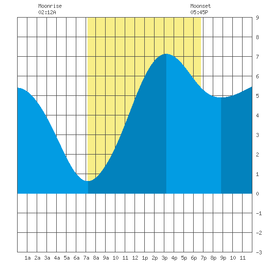 Sunset Beach tide chart for Saturday, October 2, 2021