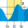 Sunset Beach tide chart for Saturday, October 2, 2021