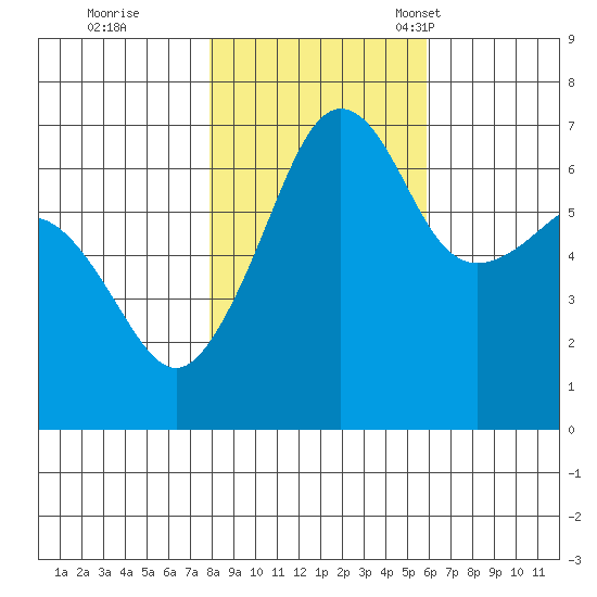 Sunset Beach tide chart for Sunday, October 31, 2021