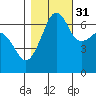 Sunset Beach tide chart for Sunday, October 31, 2021