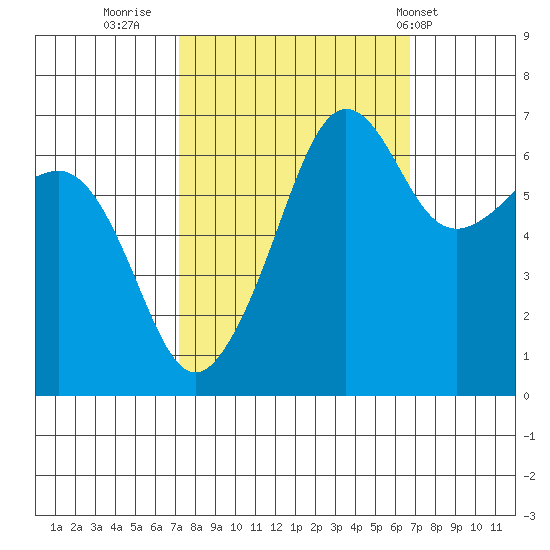 Sunset Beach tide chart for Sunday, October 3, 2021
