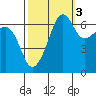 Sunset Beach tide chart for Sunday, October 3, 2021