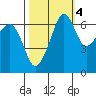 Sunset Beach tide chart for Monday, October 4, 2021