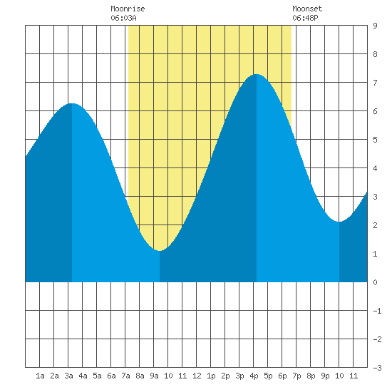 Sunset Beach tide chart for Tuesday, October 5, 2021