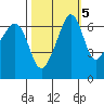 Sunset Beach tide chart for Tuesday, October 5, 2021