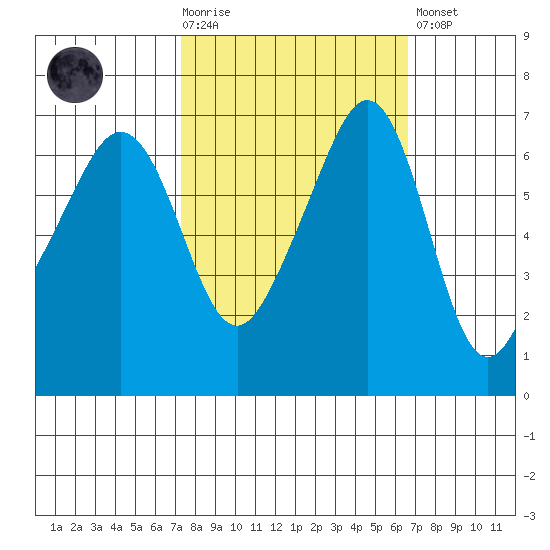 Sunset Beach tide chart for Wednesday, October 6, 2021