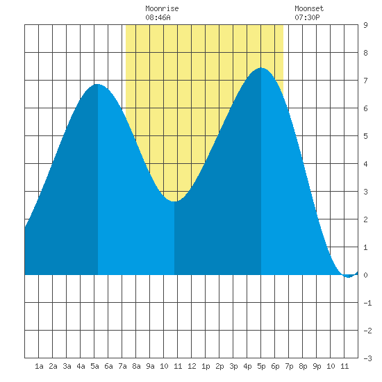 Sunset Beach tide chart for Thursday, October 7, 2021