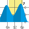 Sunset Beach tide chart for Thursday, October 7, 2021