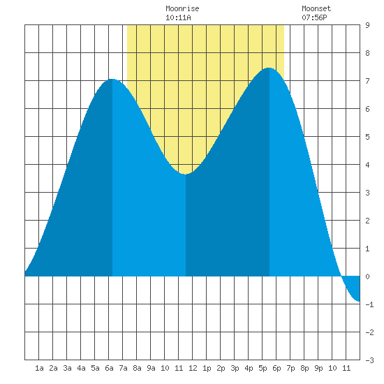 Sunset Beach tide chart for Friday, October 8, 2021