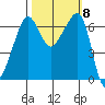 Sunset Beach tide chart for Friday, October 8, 2021