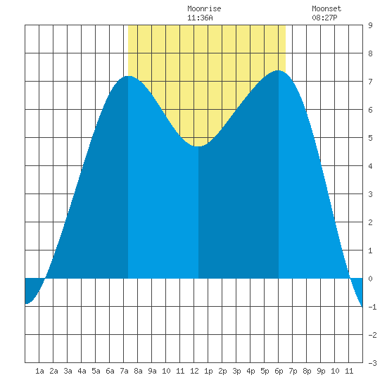 Sunset Beach tide chart for Saturday, October 9, 2021