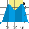 Sunset Beach tide chart for Saturday, October 9, 2021