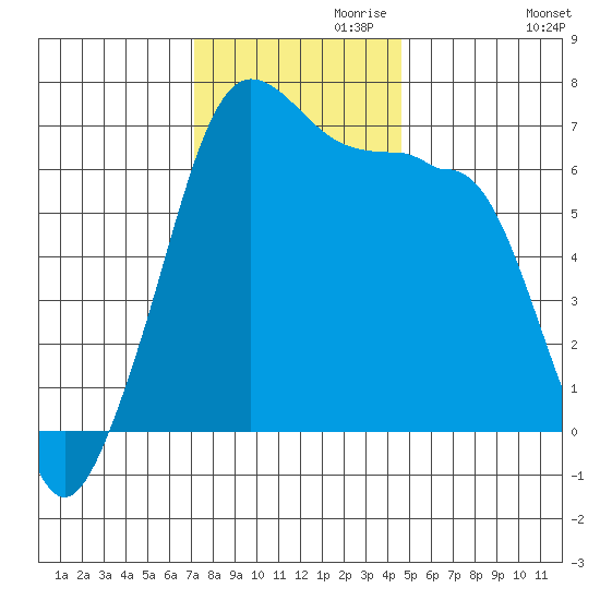 Sunset Beach tide chart for Wednesday, November 10, 2021