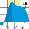 Sunset Beach tide chart for Wednesday, November 10, 2021