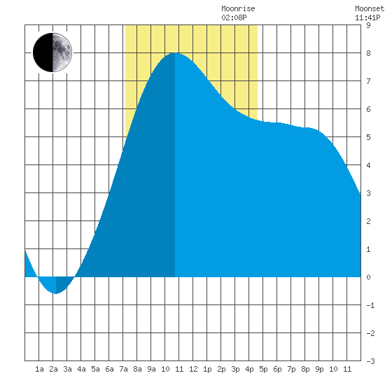Sunset Beach tide chart for Thursday, November 11, 2021