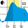 Sunset Beach tide chart for Thursday, November 11, 2021