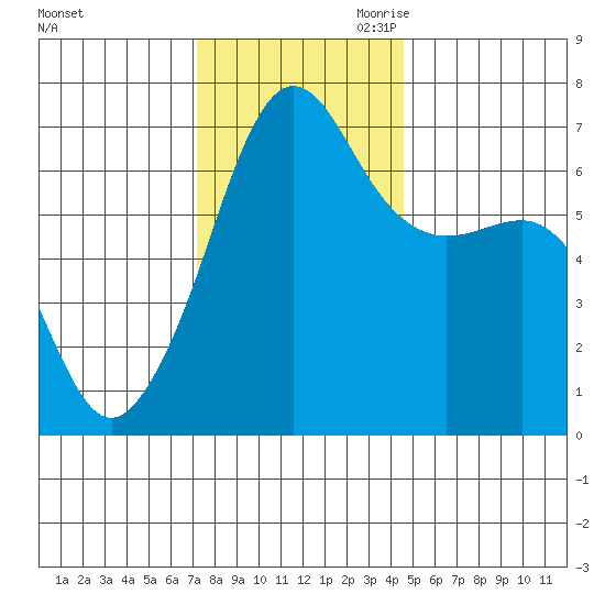 Sunset Beach tide chart for Friday, November 12, 2021