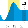 Sunset Beach tide chart for Friday, November 12, 2021