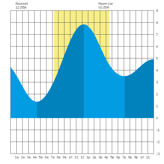 Sunset Beach tide chart for Saturday, November 13, 2021