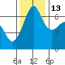 Sunset Beach tide chart for Saturday, November 13, 2021