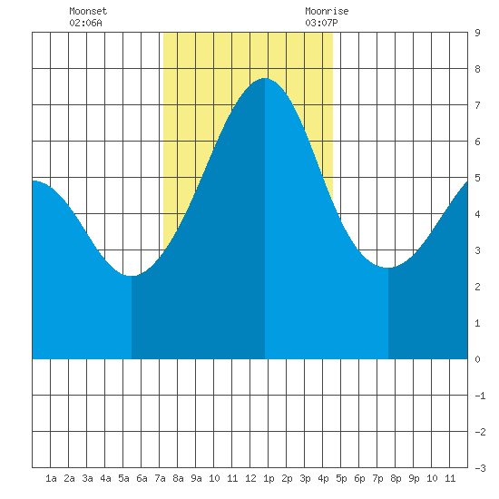 Sunset Beach tide chart for Sunday, November 14, 2021