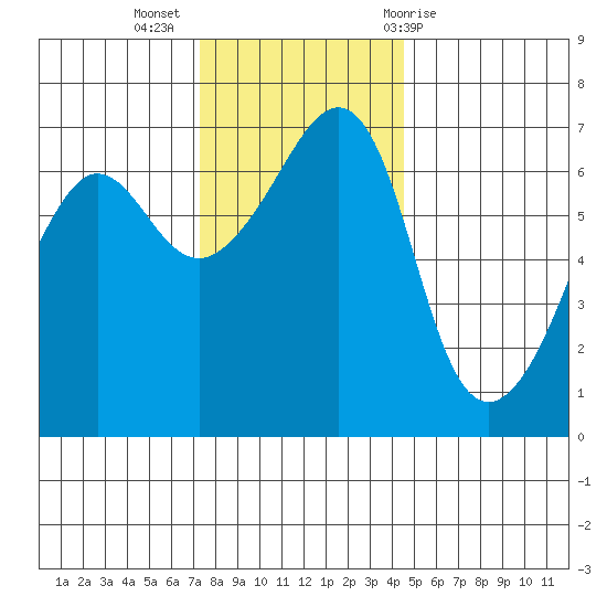 Sunset Beach tide chart for Tuesday, November 16, 2021