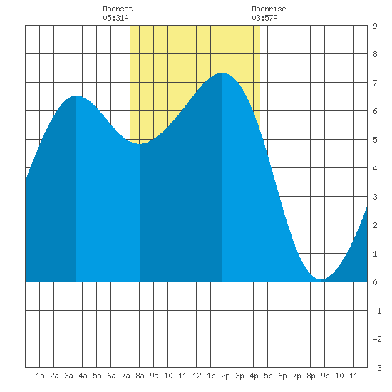 Sunset Beach tide chart for Wednesday, November 17, 2021