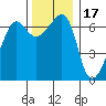 Sunset Beach tide chart for Wednesday, November 17, 2021
