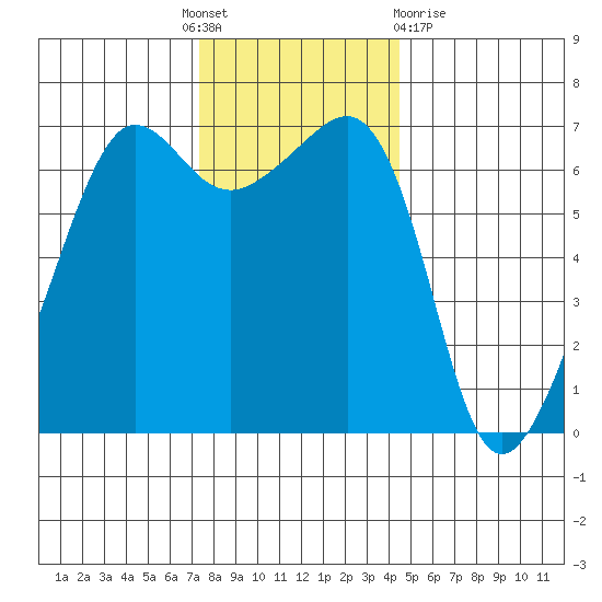 Sunset Beach tide chart for Thursday, November 18, 2021