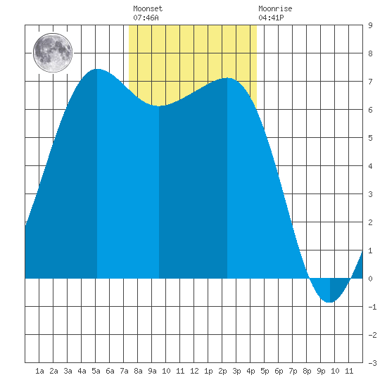 Sunset Beach tide chart for Friday, November 19, 2021