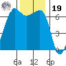 Sunset Beach tide chart for Friday, November 19, 2021