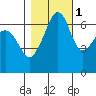 Sunset Beach tide chart for Monday, November 1, 2021