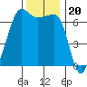 Sunset Beach tide chart for Saturday, November 20, 2021
