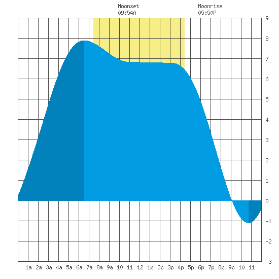 Sunset Beach tide chart for Sunday, November 21, 2021